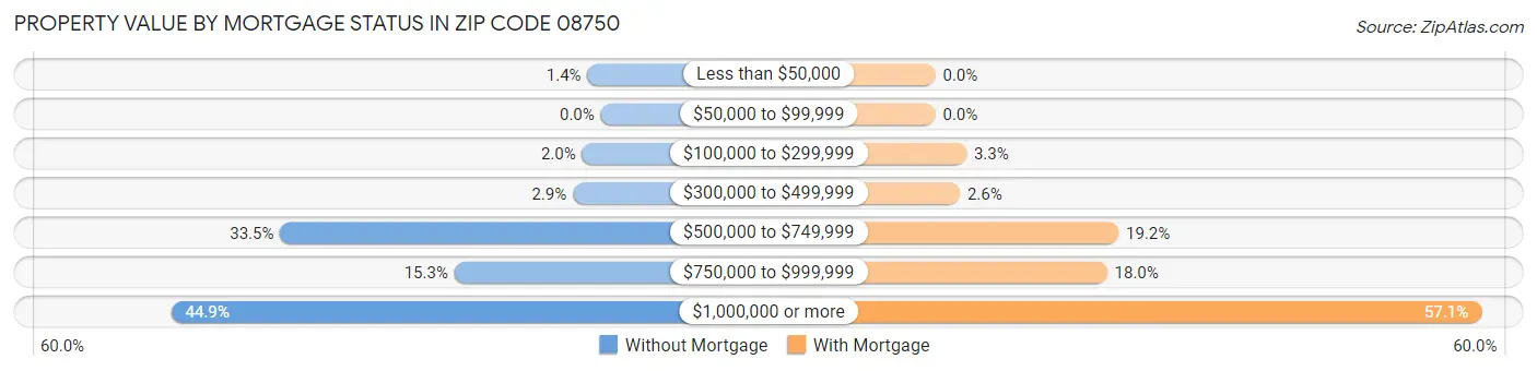 Property Value by Mortgage Status in Zip Code 08750