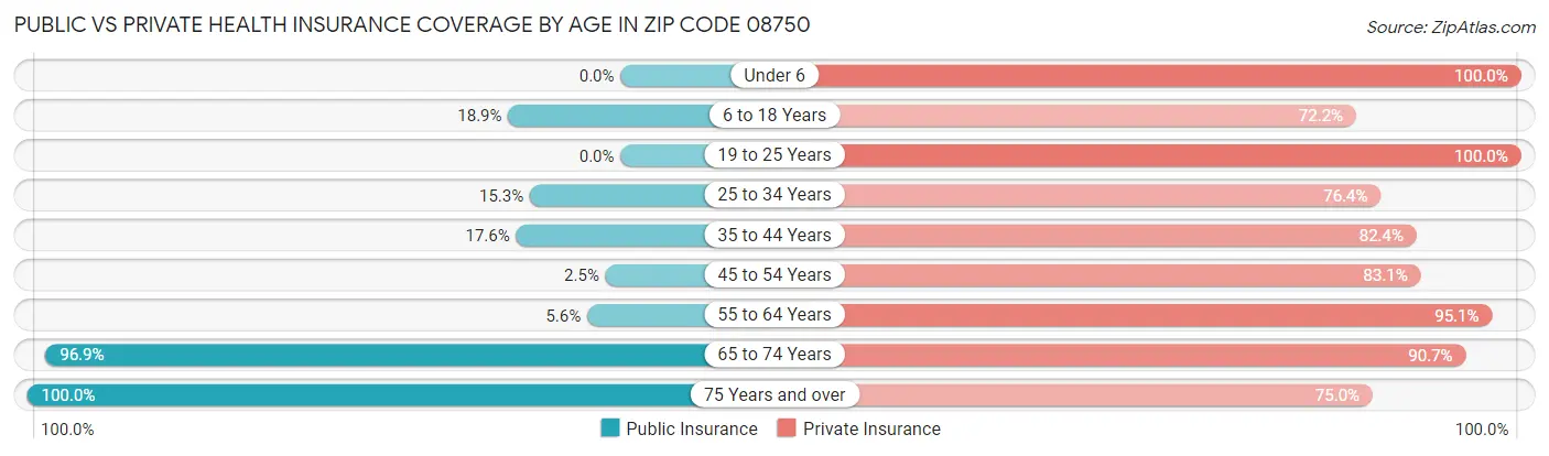Public vs Private Health Insurance Coverage by Age in Zip Code 08750