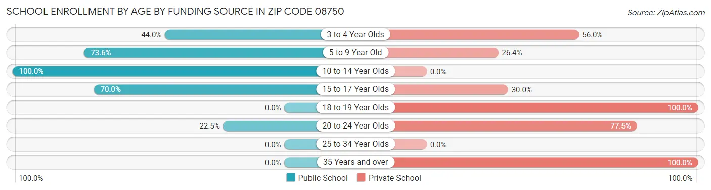School Enrollment by Age by Funding Source in Zip Code 08750