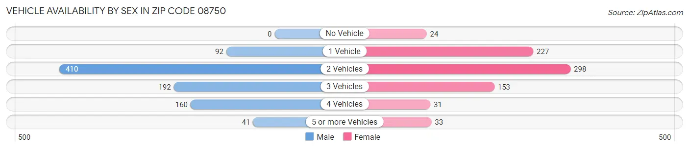 Vehicle Availability by Sex in Zip Code 08750