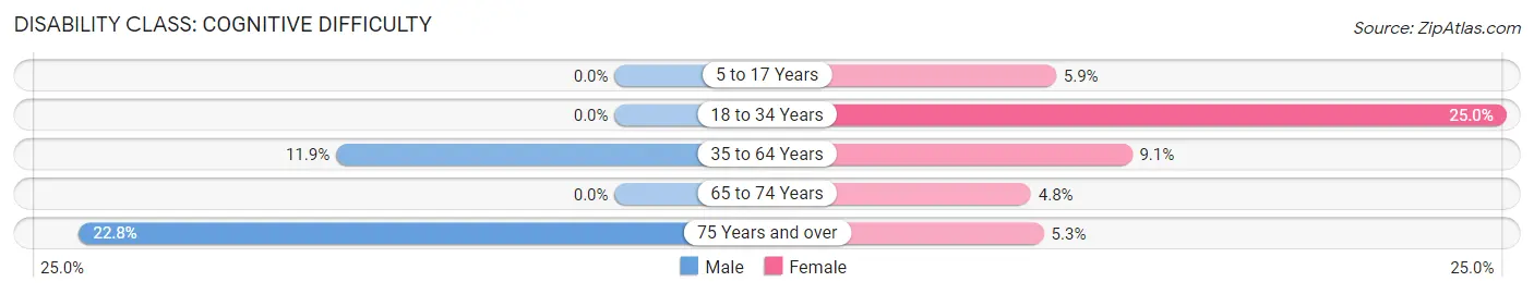 Disability in Zip Code 08751: <span>Cognitive Difficulty</span>