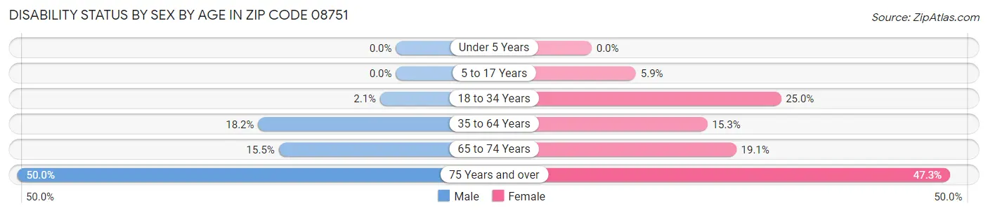 Disability Status by Sex by Age in Zip Code 08751