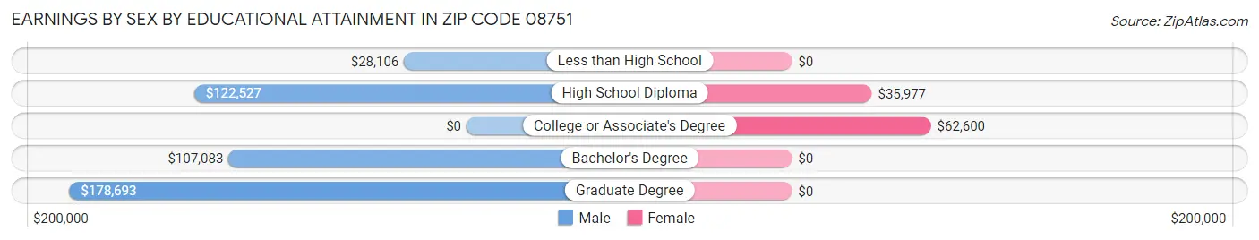 Earnings by Sex by Educational Attainment in Zip Code 08751