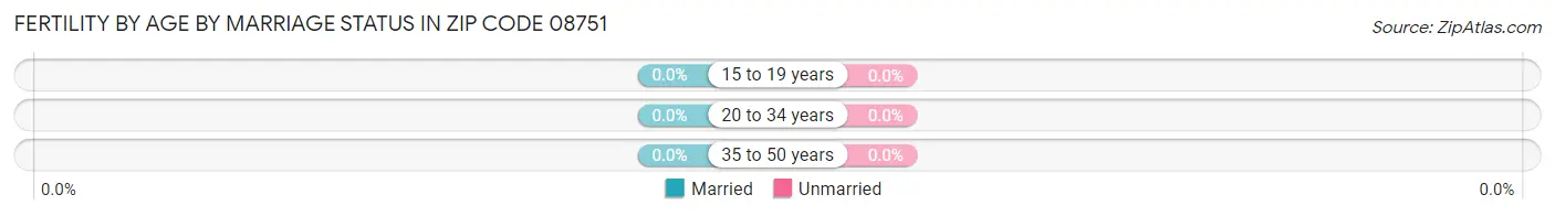 Female Fertility by Age by Marriage Status in Zip Code 08751