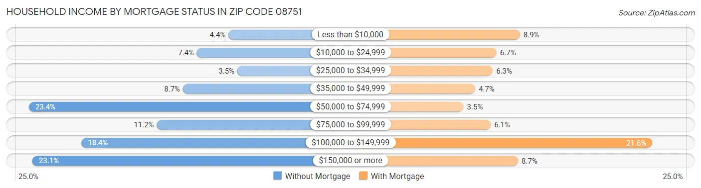 Household Income by Mortgage Status in Zip Code 08751
