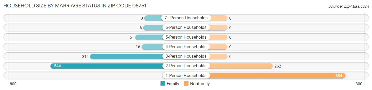 Household Size by Marriage Status in Zip Code 08751