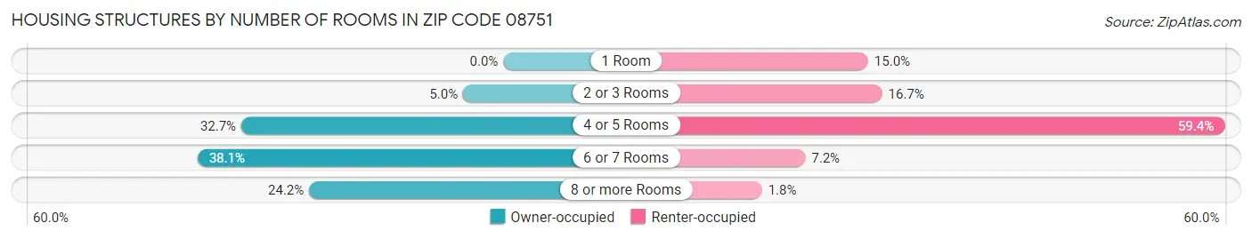 Housing Structures by Number of Rooms in Zip Code 08751