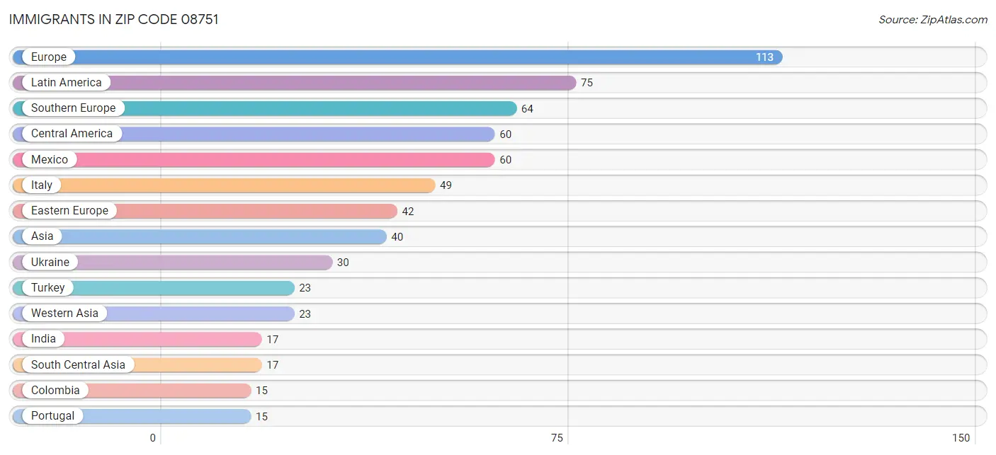Immigrants in Zip Code 08751