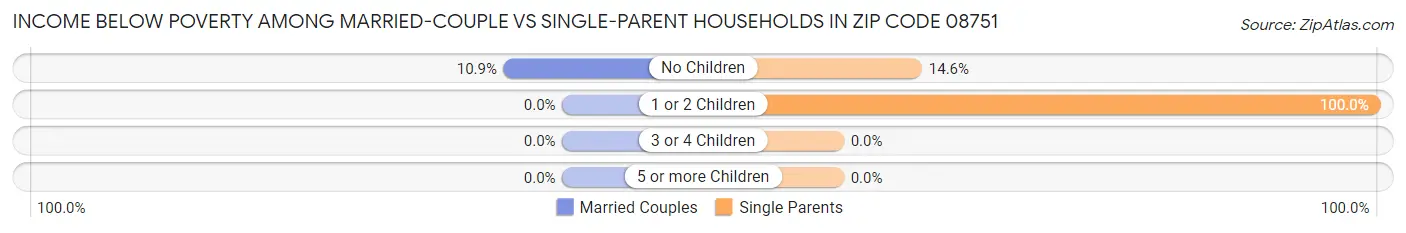 Income Below Poverty Among Married-Couple vs Single-Parent Households in Zip Code 08751