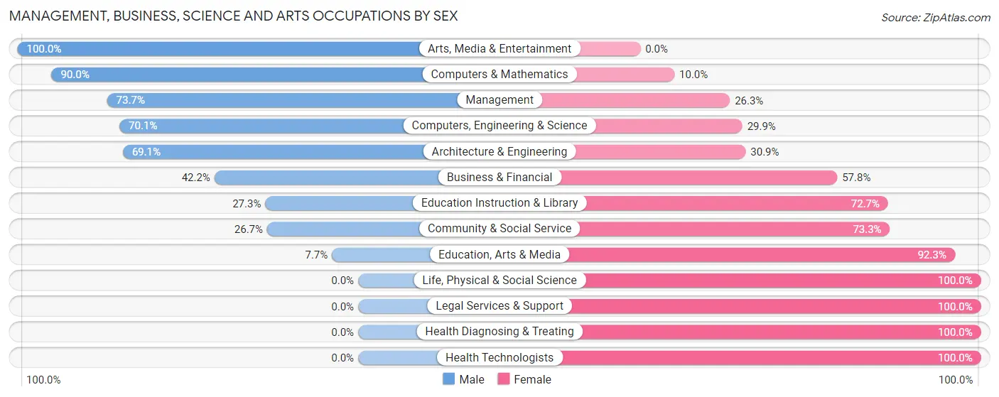 Management, Business, Science and Arts Occupations by Sex in Zip Code 08751