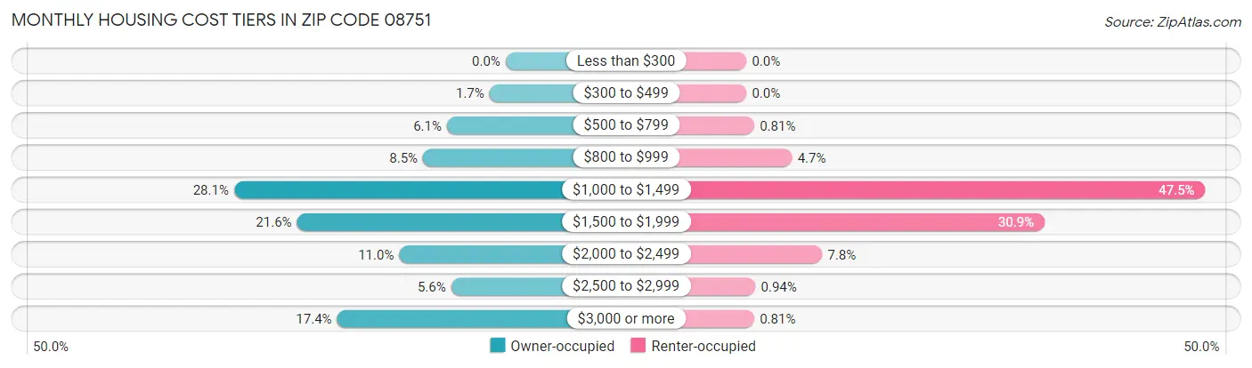 Monthly Housing Cost Tiers in Zip Code 08751