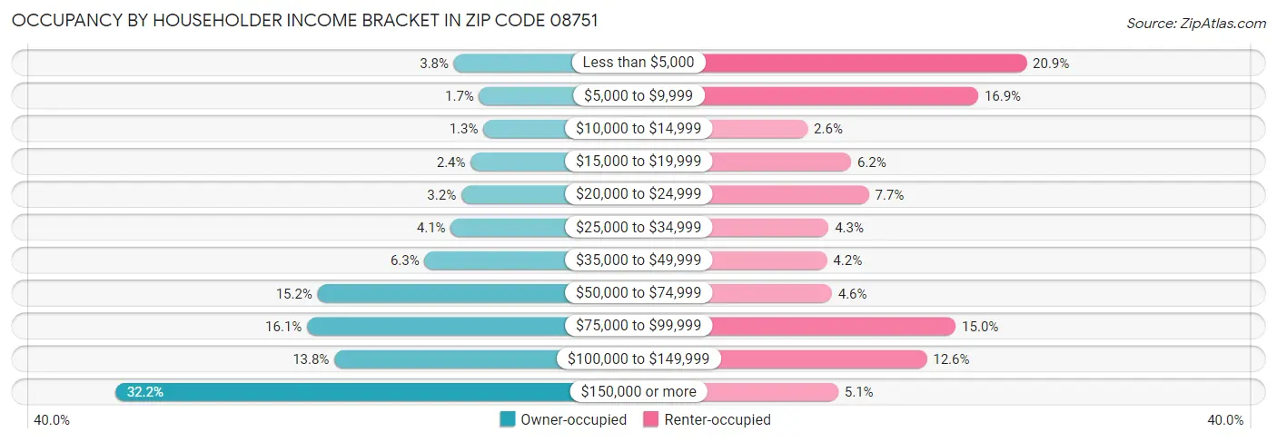 Occupancy by Householder Income Bracket in Zip Code 08751