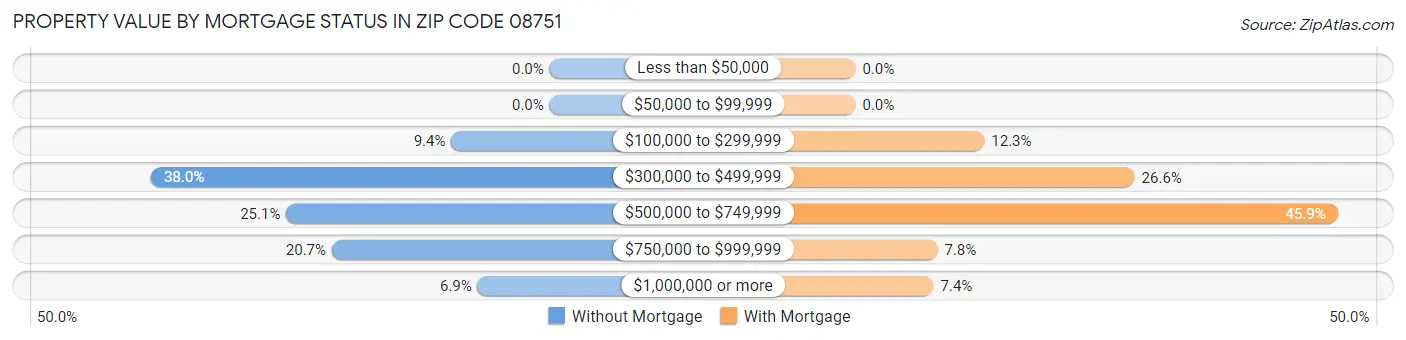 Property Value by Mortgage Status in Zip Code 08751