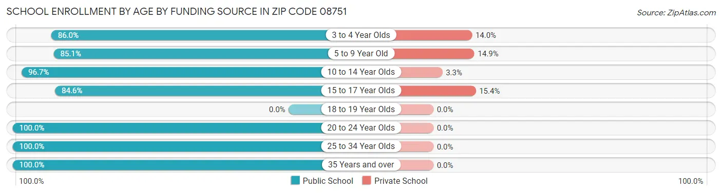 School Enrollment by Age by Funding Source in Zip Code 08751