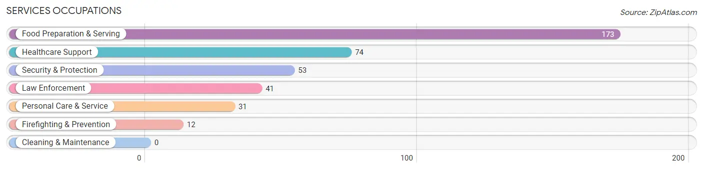 Services Occupations in Zip Code 08751