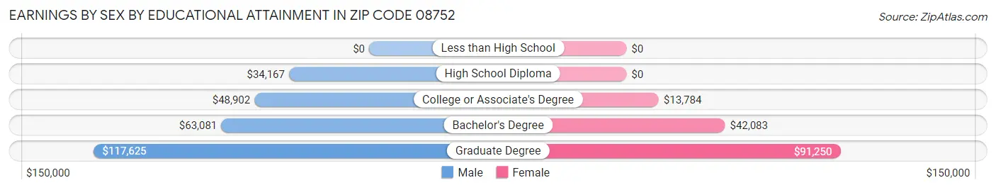 Earnings by Sex by Educational Attainment in Zip Code 08752