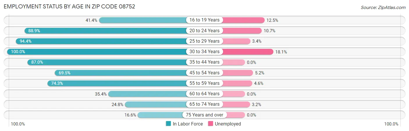 Employment Status by Age in Zip Code 08752