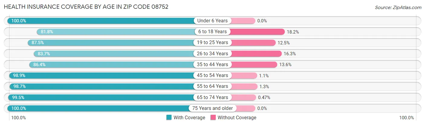 Health Insurance Coverage by Age in Zip Code 08752