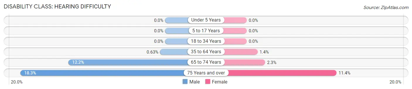 Disability in Zip Code 08752: <span>Hearing Difficulty</span>