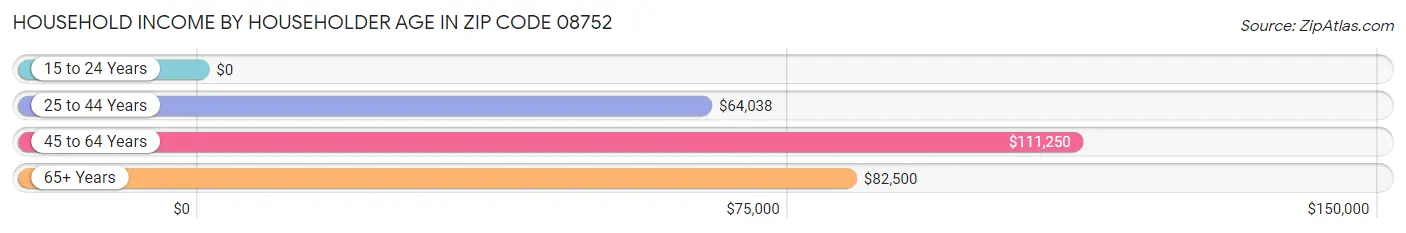 Household Income by Householder Age in Zip Code 08752