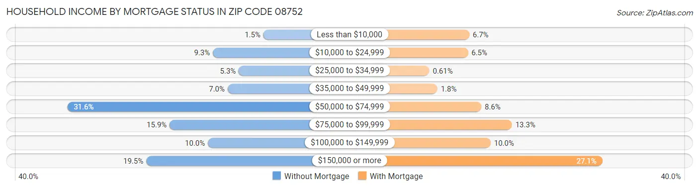 Household Income by Mortgage Status in Zip Code 08752