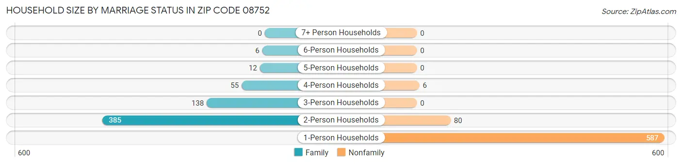 Household Size by Marriage Status in Zip Code 08752