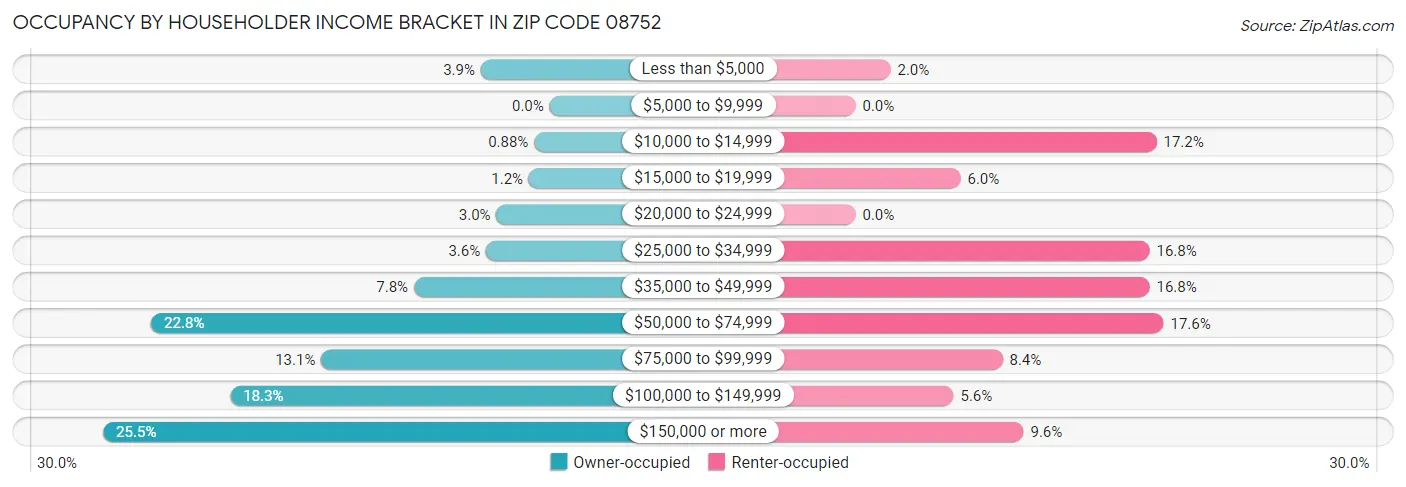 Occupancy by Householder Income Bracket in Zip Code 08752
