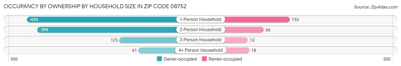 Occupancy by Ownership by Household Size in Zip Code 08752