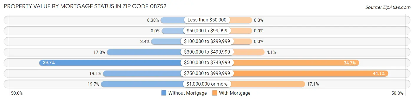 Property Value by Mortgage Status in Zip Code 08752
