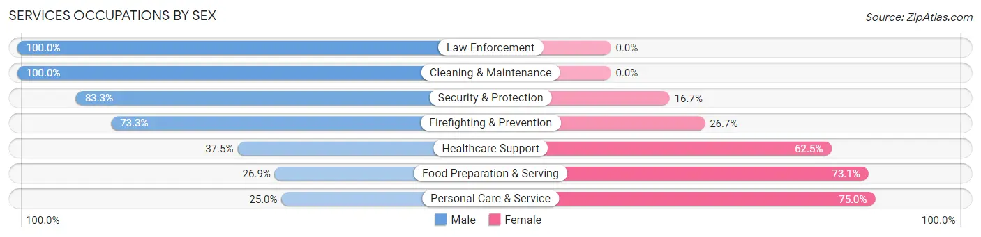 Services Occupations by Sex in Zip Code 08752