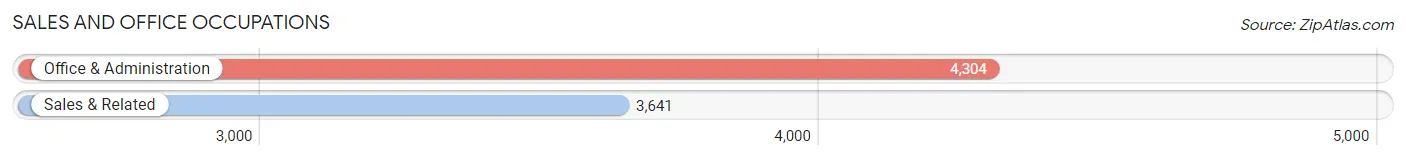 Sales and Office Occupations in Zip Code 08753