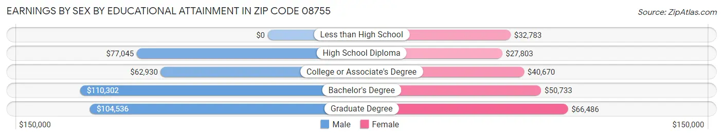 Earnings by Sex by Educational Attainment in Zip Code 08755