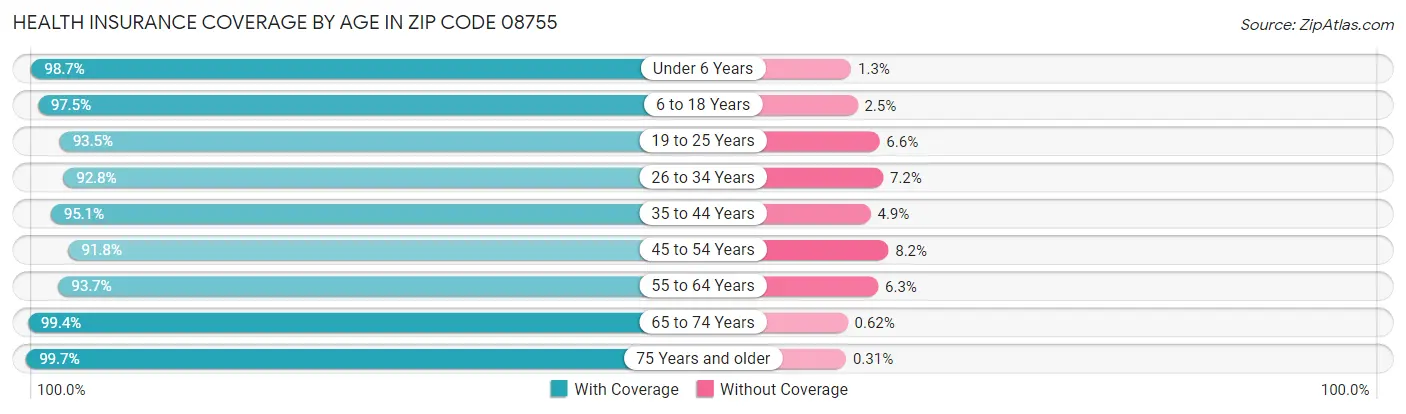 Health Insurance Coverage by Age in Zip Code 08755