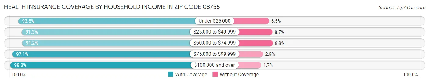 Health Insurance Coverage by Household Income in Zip Code 08755