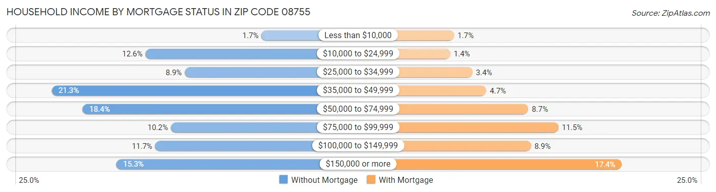 Household Income by Mortgage Status in Zip Code 08755