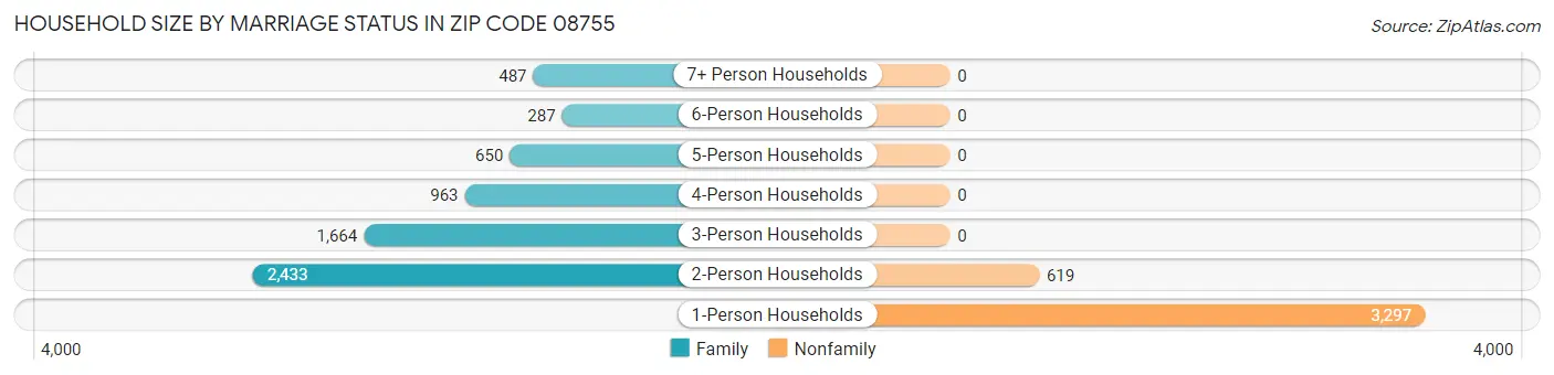 Household Size by Marriage Status in Zip Code 08755