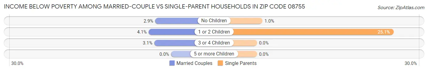Income Below Poverty Among Married-Couple vs Single-Parent Households in Zip Code 08755