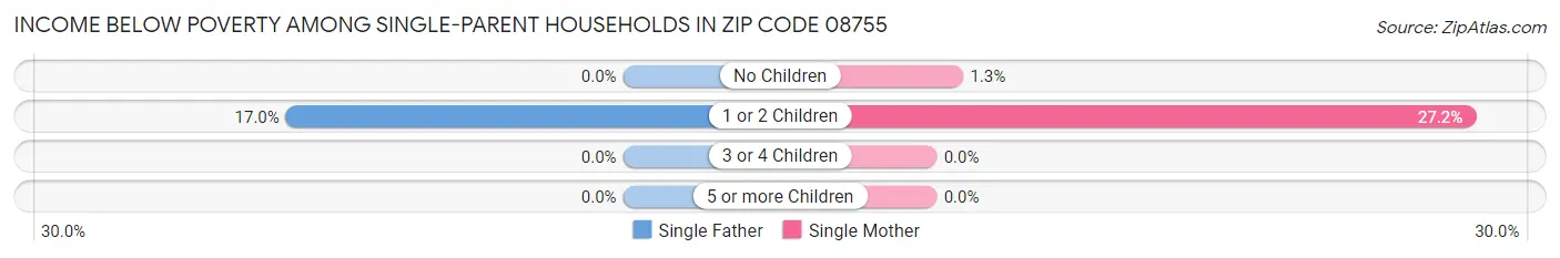 Income Below Poverty Among Single-Parent Households in Zip Code 08755