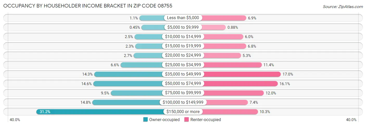 Occupancy by Householder Income Bracket in Zip Code 08755