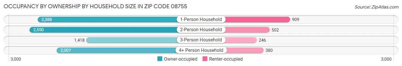 Occupancy by Ownership by Household Size in Zip Code 08755