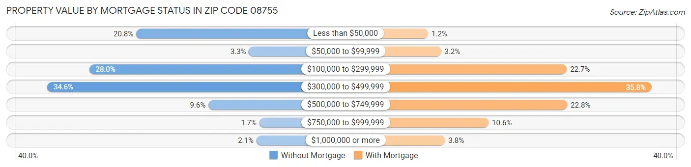 Property Value by Mortgage Status in Zip Code 08755
