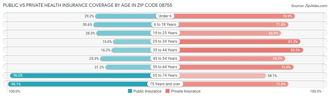 Public vs Private Health Insurance Coverage by Age in Zip Code 08755