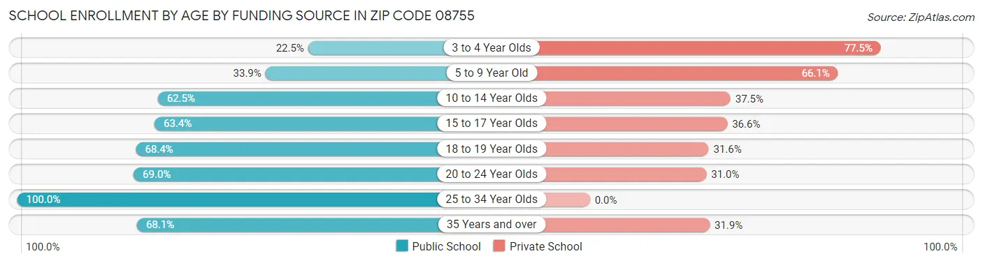School Enrollment by Age by Funding Source in Zip Code 08755