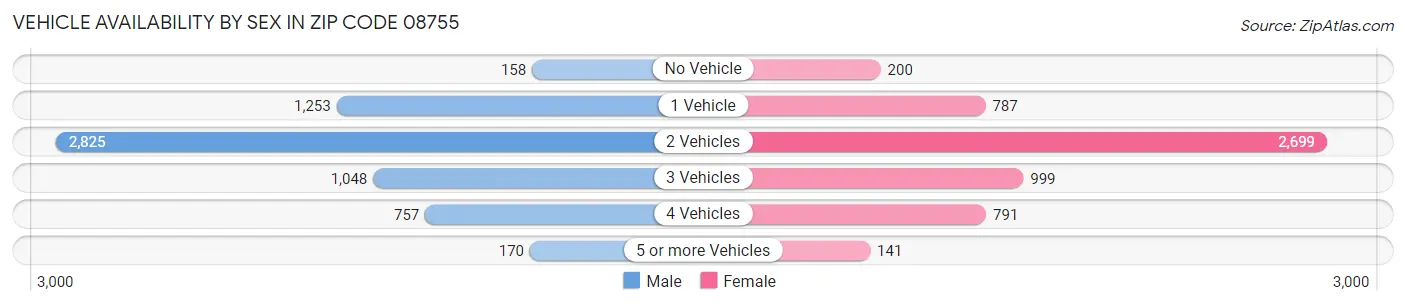 Vehicle Availability by Sex in Zip Code 08755