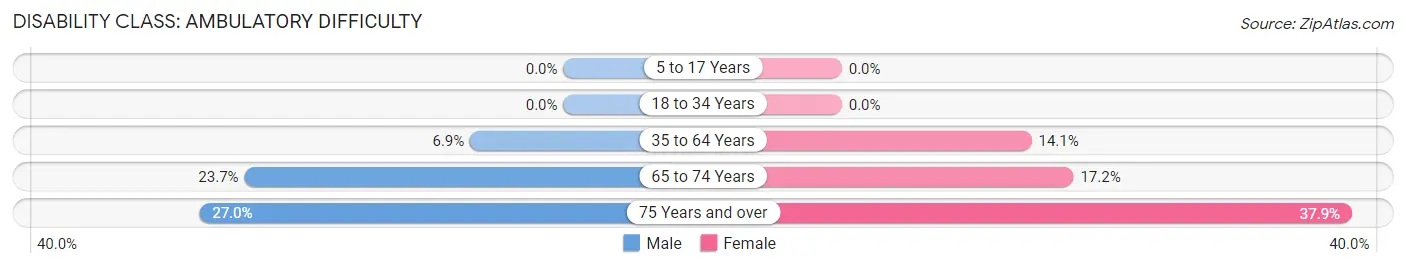 Disability in Zip Code 08757: <span>Ambulatory Difficulty</span>