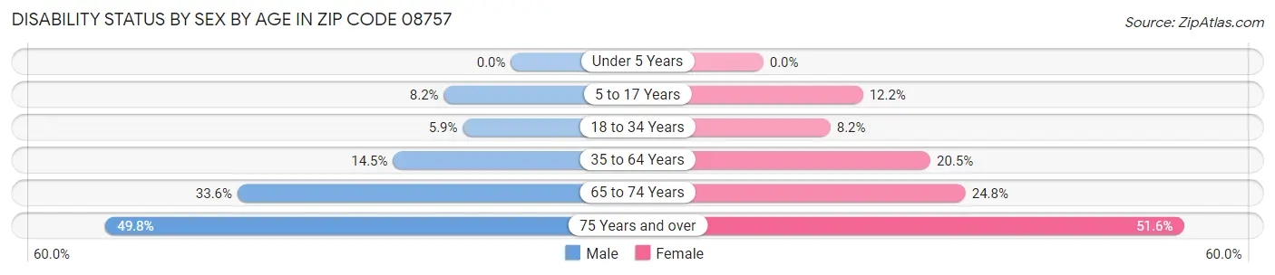 Disability Status by Sex by Age in Zip Code 08757