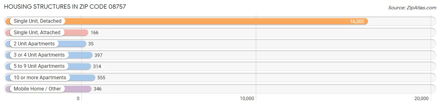 Housing Structures in Zip Code 08757