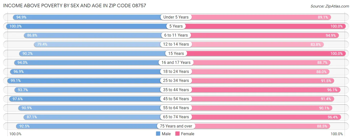 Income Above Poverty by Sex and Age in Zip Code 08757