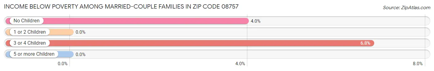 Income Below Poverty Among Married-Couple Families in Zip Code 08757