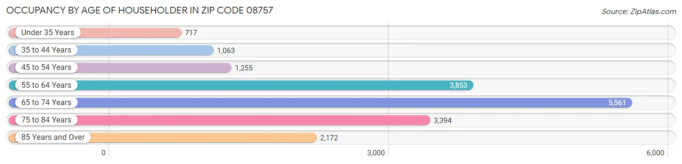 Occupancy by Age of Householder in Zip Code 08757